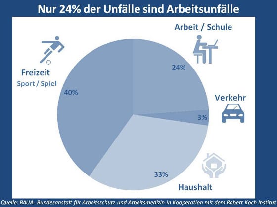 Statistik über Unfallursachen zeigt, dass nur 24% der Unfälle Arbeitsunfälle sind, laut BlueBranch GmbH.